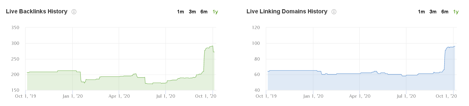 Increase Backlinks